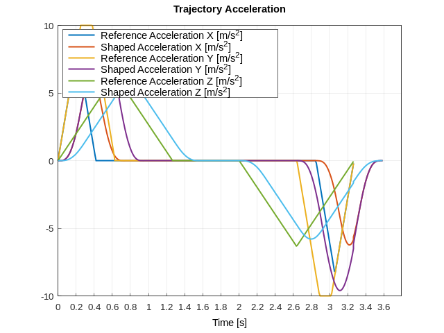 acceleration