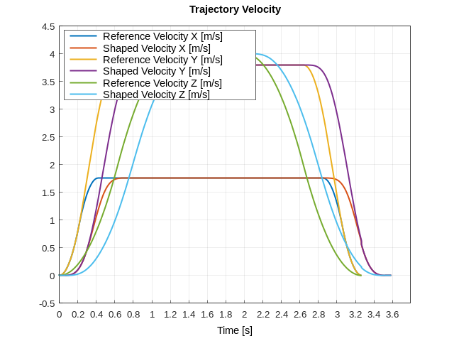 velocity