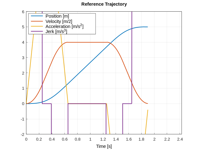 reference trajectory