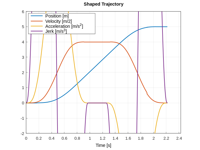 shaped trajectory